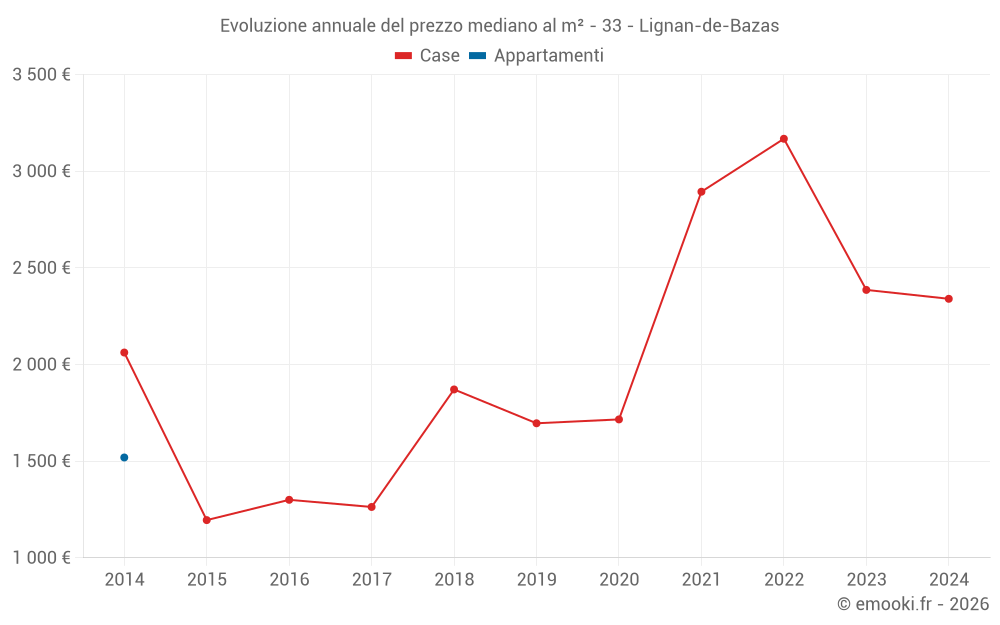 Evoluzione annuale del prezzo mediano al m² - 33 - Lignan-de-Bazas