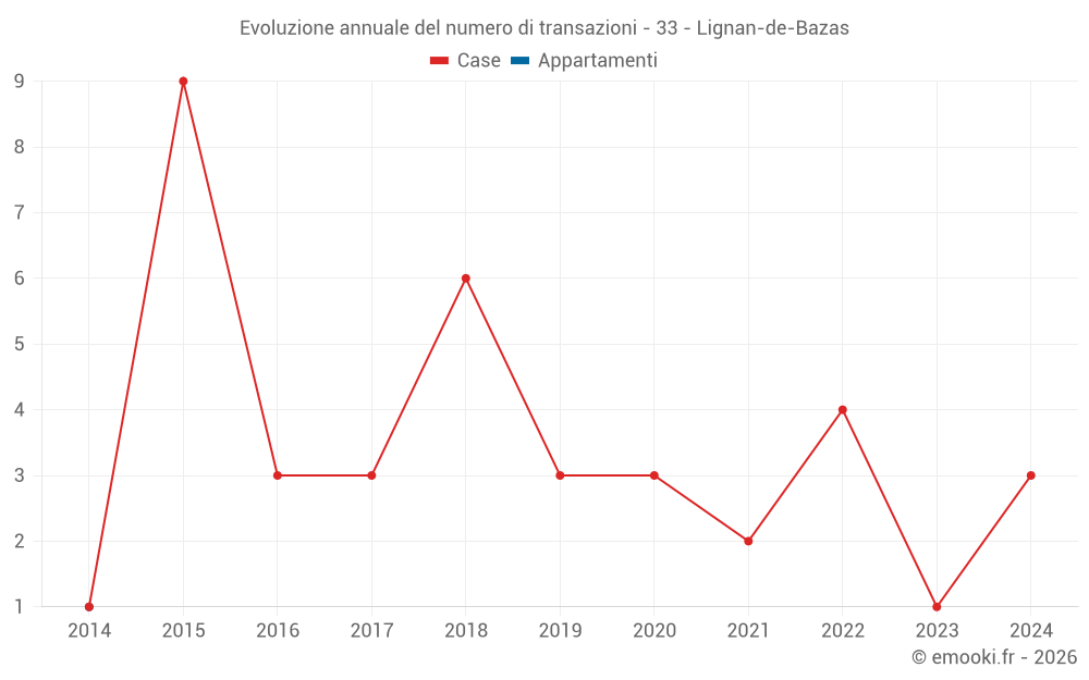 Evoluzione annuale del numero di transazioni - 33 - Lignan-de-Bazas