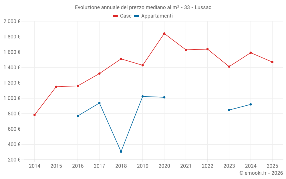 Evoluzione annuale del prezzo mediano al m² - 33 - Lussac