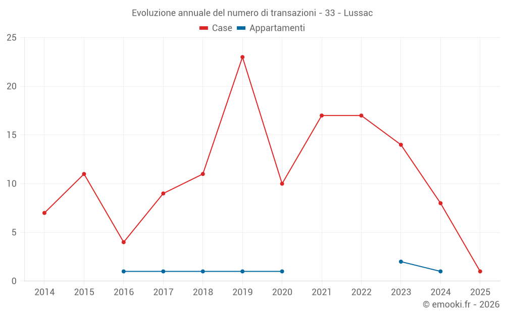 Evoluzione annuale del numero di transazioni - 33 - Lussac