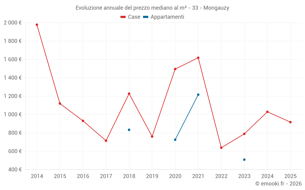 Evoluzione annuale del prezzo mediano al m² - 33 - Mongauzy