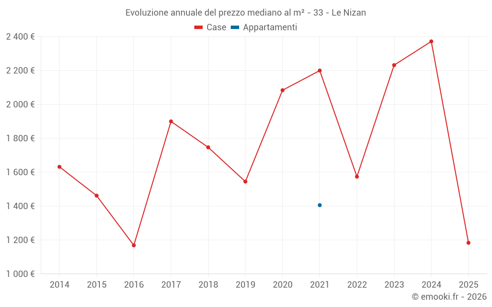 Evoluzione annuale del prezzo mediano al m² - 33 - Le Nizan