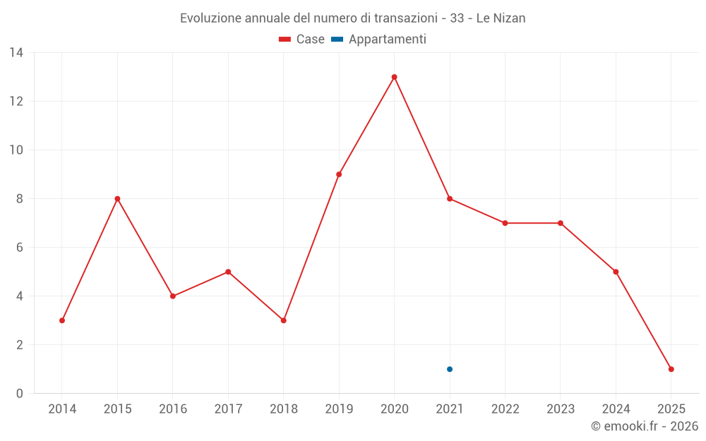 Evoluzione annuale del numero di transazioni - 33 - Le Nizan