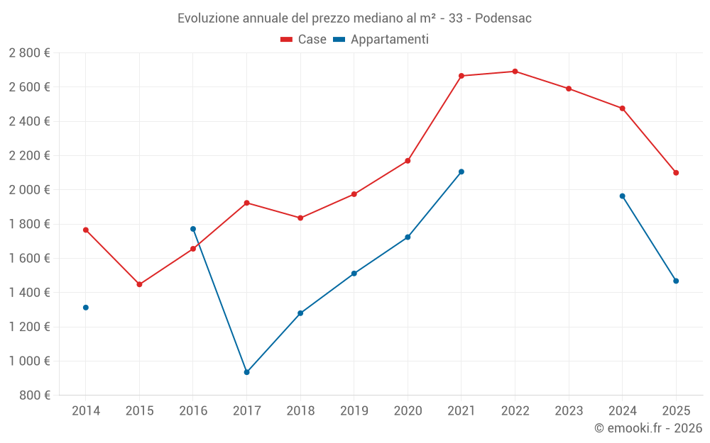 Evoluzione annuale del prezzo mediano al m² - 33 - Podensac