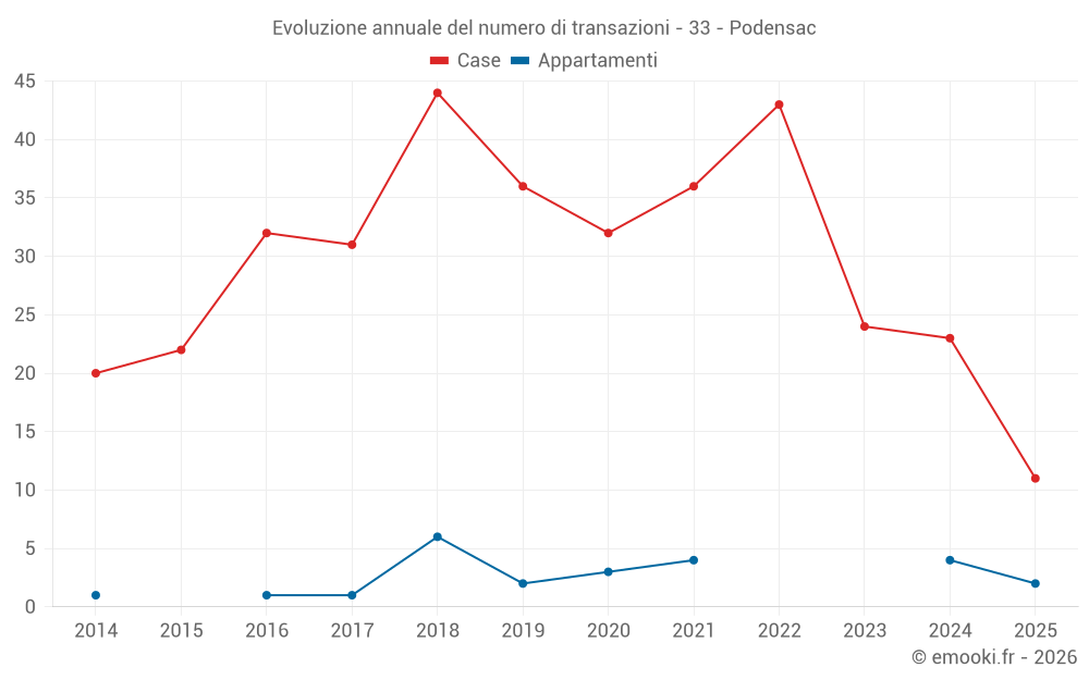 Evoluzione annuale del numero di transazioni - 33 - Podensac