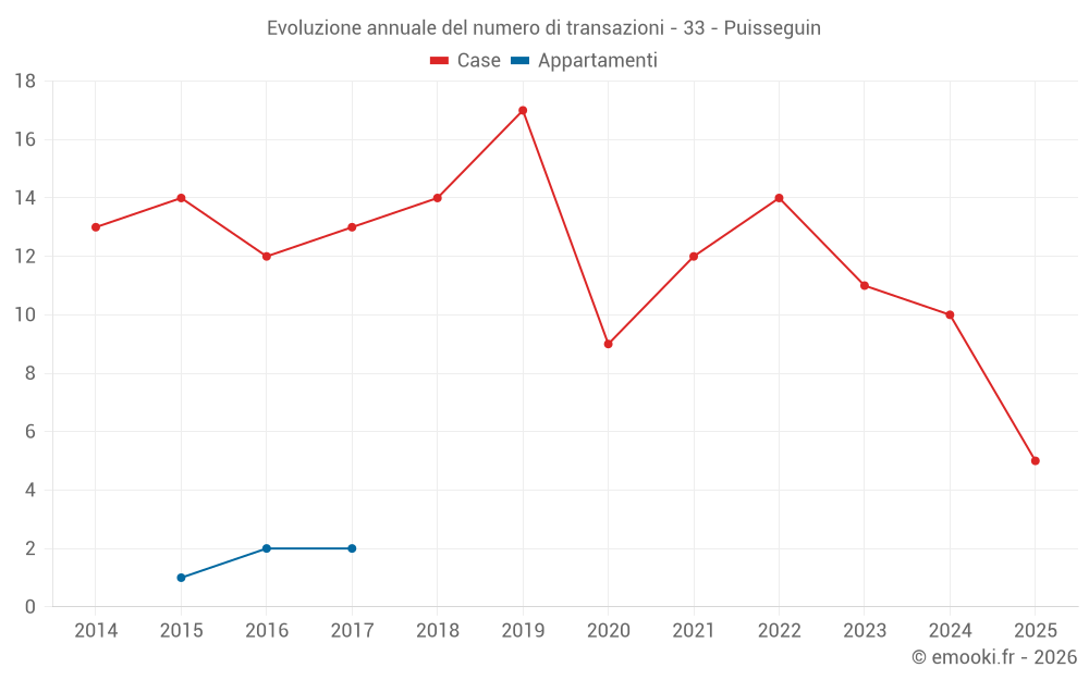 Evoluzione annuale del numero di transazioni - 33 - Puisseguin