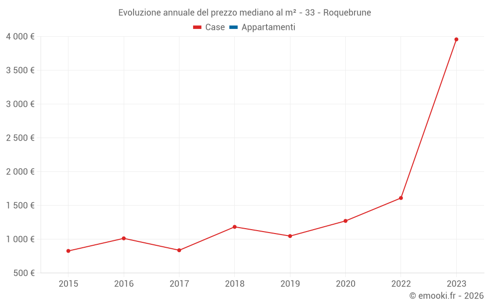 Evoluzione annuale del prezzo mediano al m² - 33 - Roquebrune