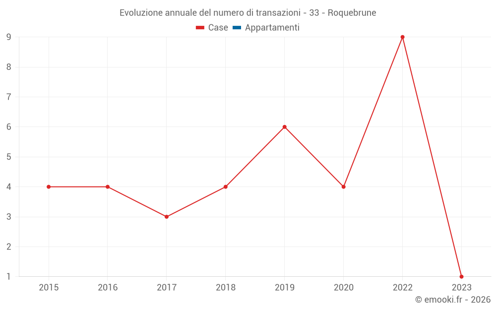 Evoluzione annuale del numero di transazioni - 33 - Roquebrune