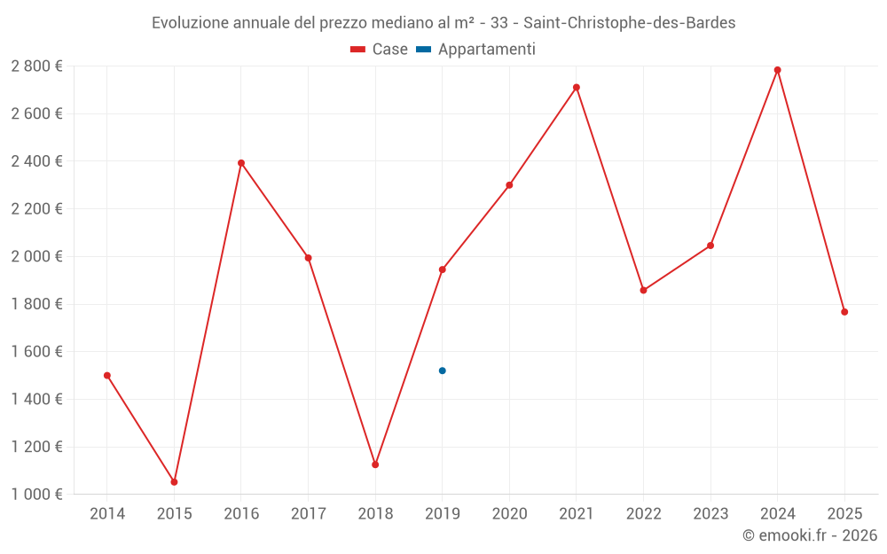 Evoluzione annuale del prezzo mediano al m² - 33 - Saint-Christophe-des-Bardes
