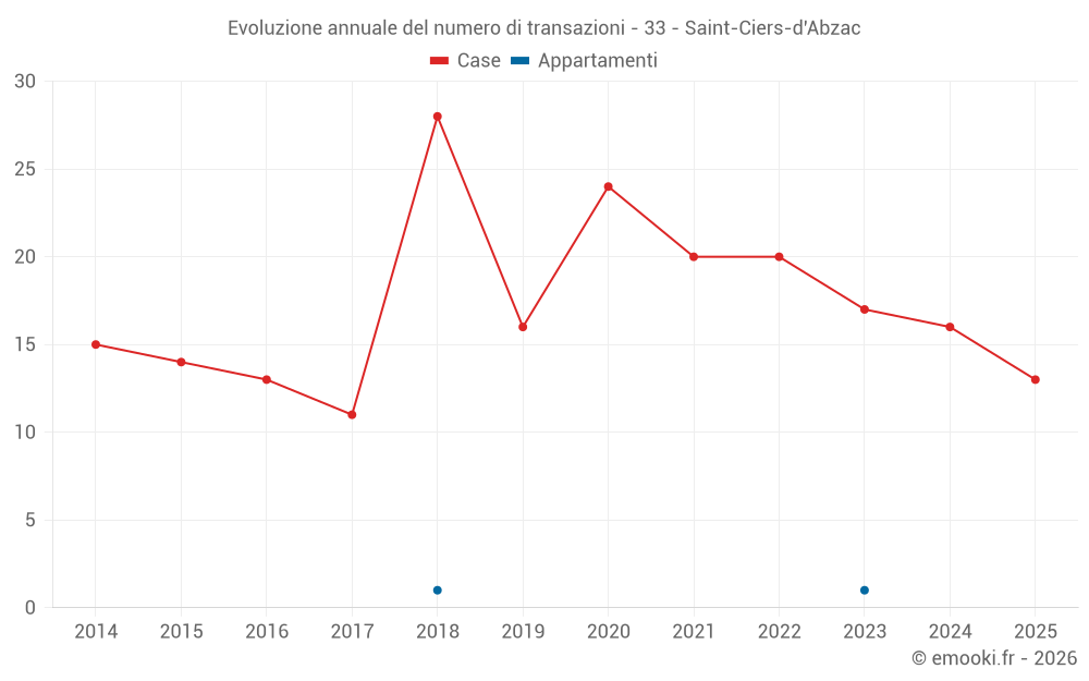 Evoluzione annuale del numero di transazioni - 33 - Saint-Ciers-d'Abzac