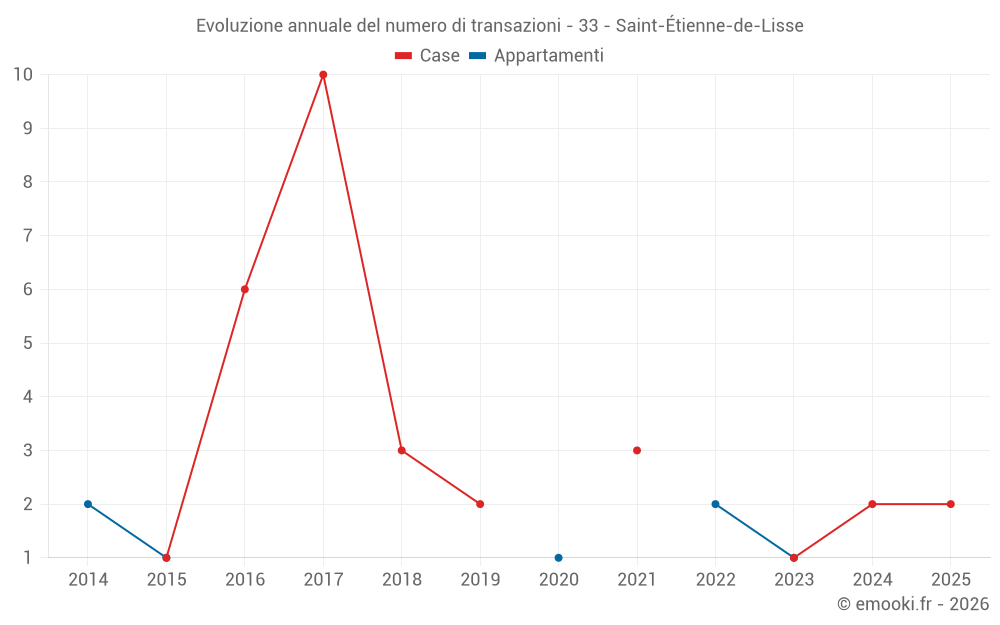 Evoluzione annuale del numero di transazioni - 33 - Saint-Étienne-de-Lisse