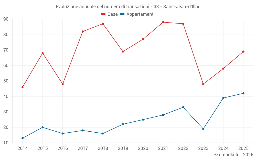Evoluzione annuale del numero di transazioni - 33 - Saint-Jean-d'Illac