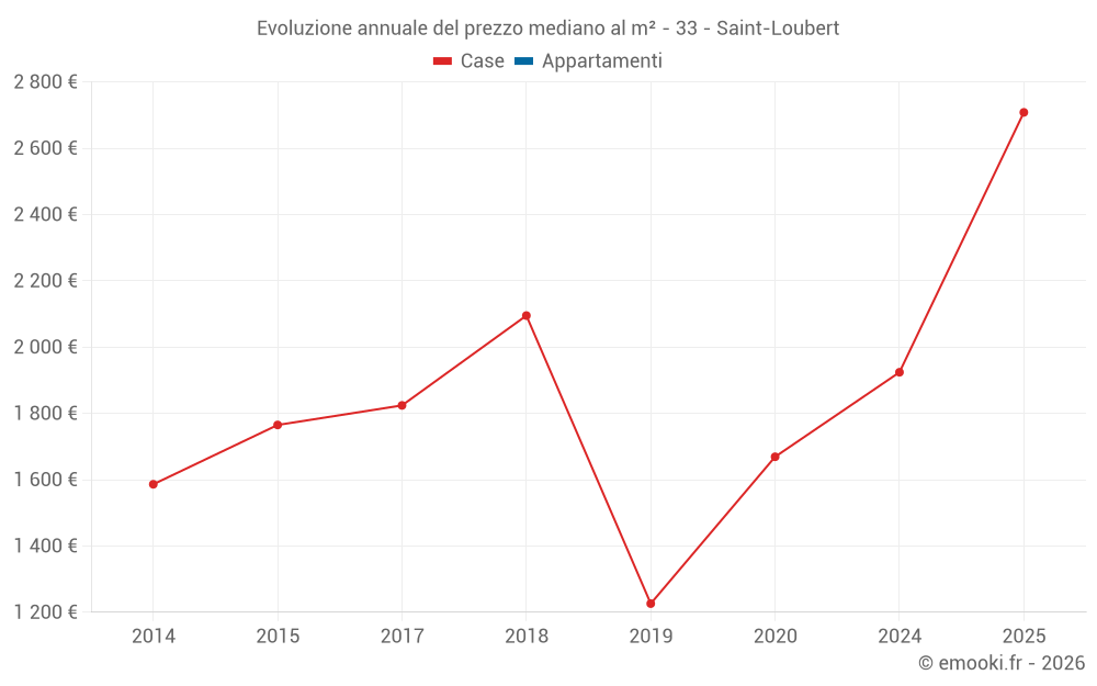 Evoluzione annuale del prezzo mediano al m² - 33 - Saint-Loubert