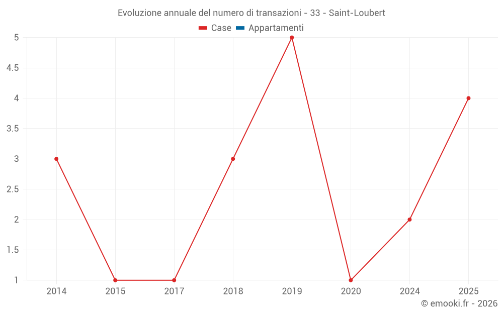 Evoluzione annuale del numero di transazioni - 33 - Saint-Loubert