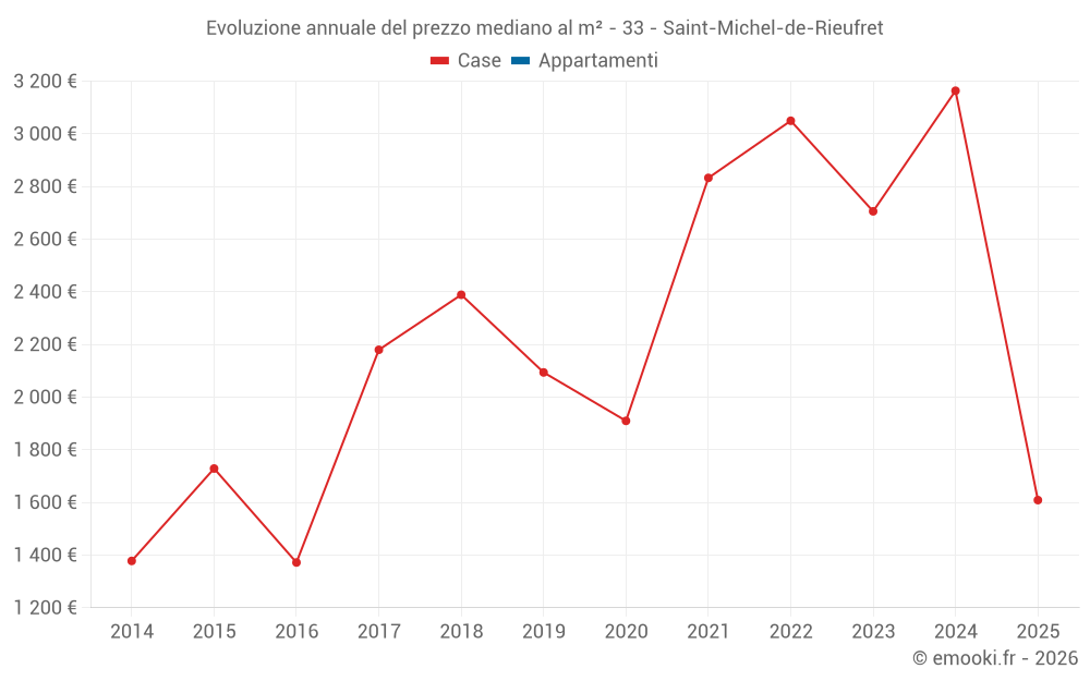 Evoluzione annuale del prezzo mediano al m² - 33 - Saint-Michel-de-Rieufret