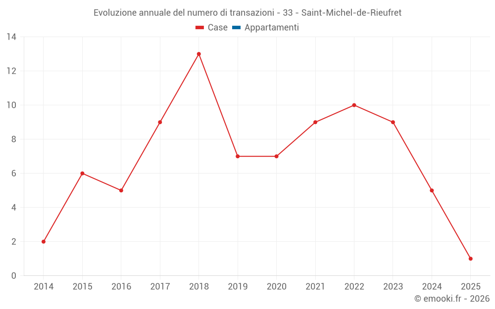 Evoluzione annuale del numero di transazioni - 33 - Saint-Michel-de-Rieufret