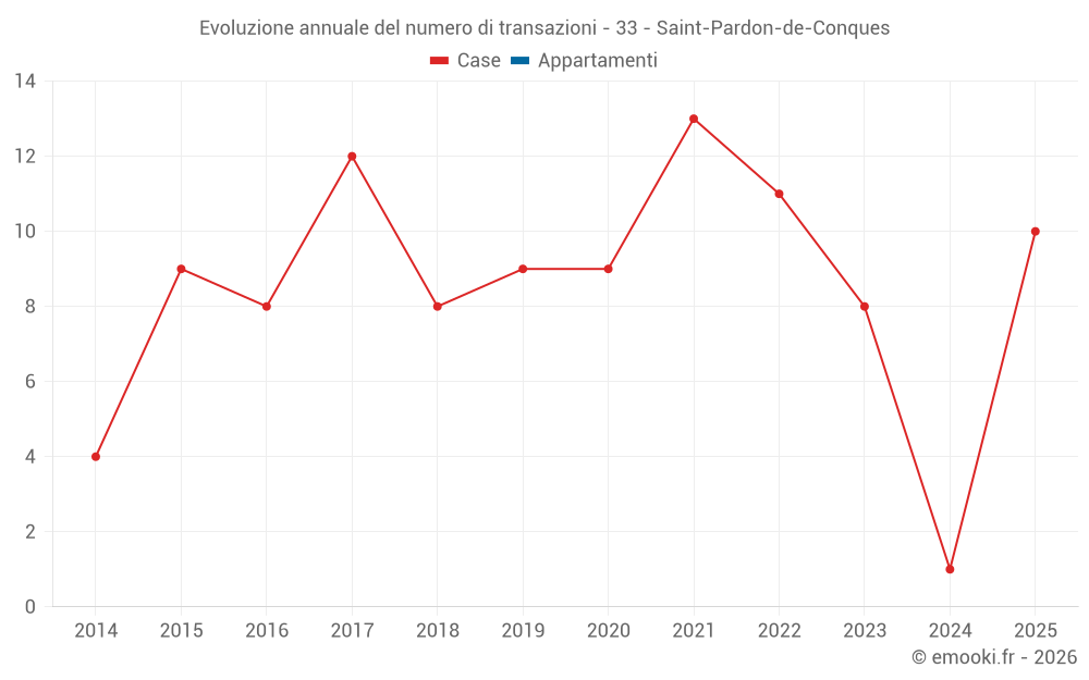 Evoluzione annuale del numero di transazioni - 33 - Saint-Pardon-de-Conques