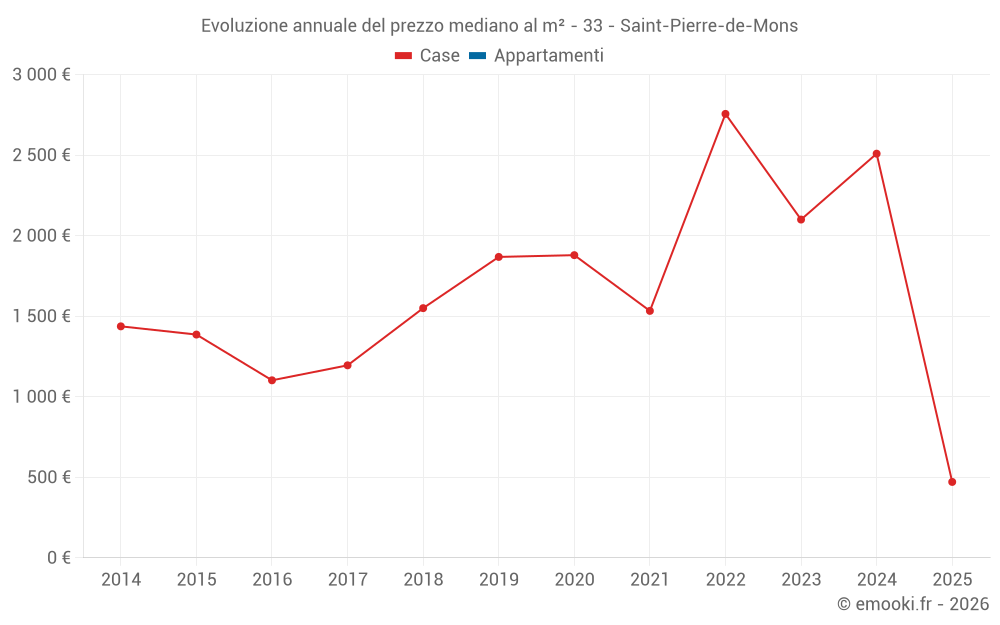 Evoluzione annuale del prezzo mediano al m² - 33 - Saint-Pierre-de-Mons