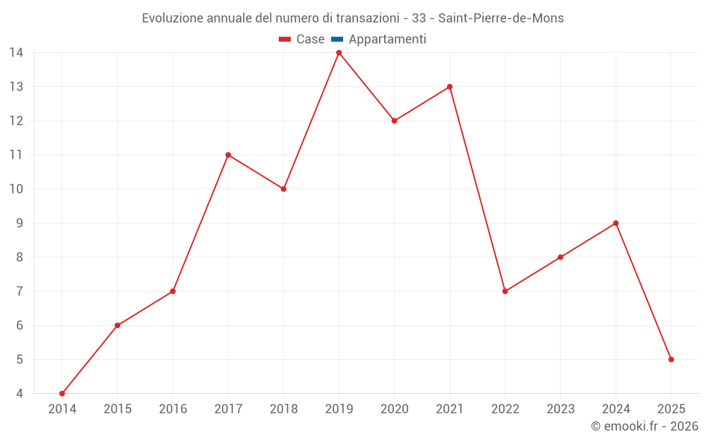 Evoluzione annuale del numero di transazioni - 33 - Saint-Pierre-de-Mons
