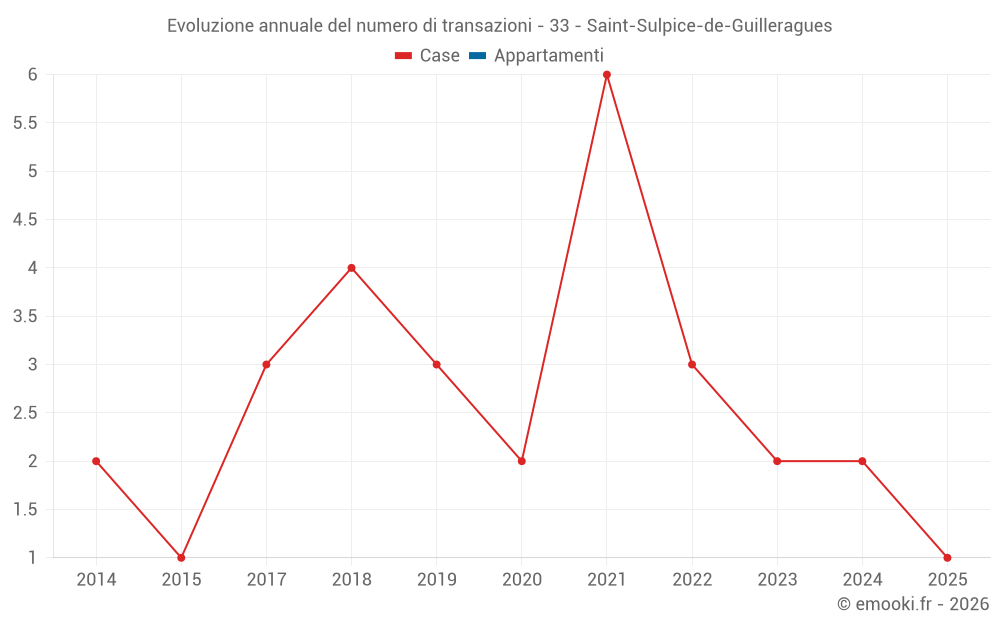 Evoluzione annuale del numero di transazioni - 33 - Saint-Sulpice-de-Guilleragues
