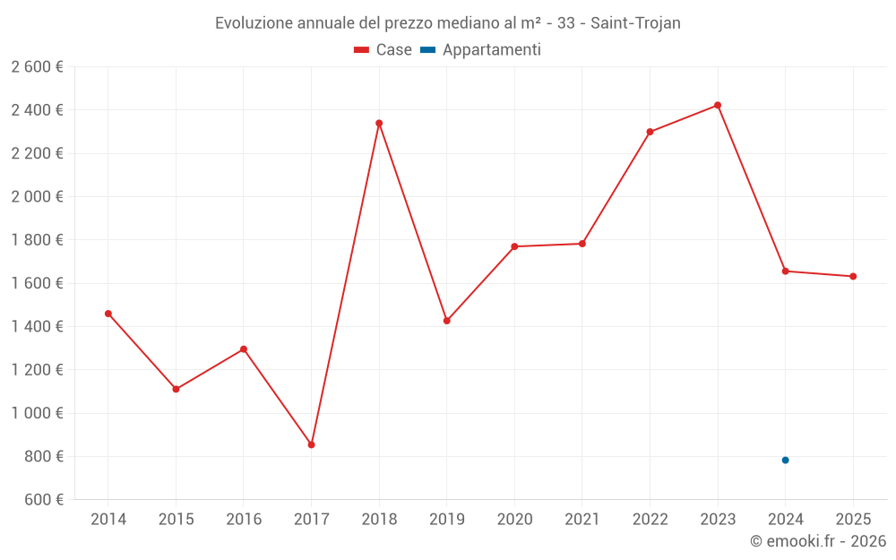 Evoluzione annuale del prezzo mediano al m² - 33 - Saint-Trojan