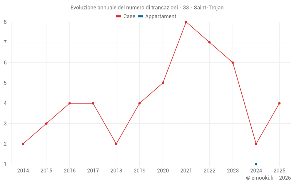 Evoluzione annuale del numero di transazioni - 33 - Saint-Trojan