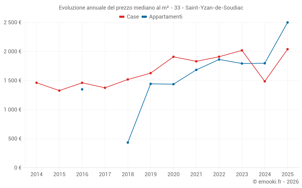 Evoluzione annuale del prezzo mediano al m² - 33 - Saint-Yzan-de-Soudiac