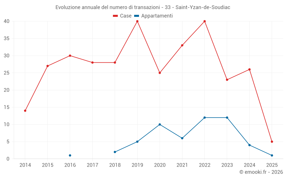 Evoluzione annuale del numero di transazioni - 33 - Saint-Yzan-de-Soudiac