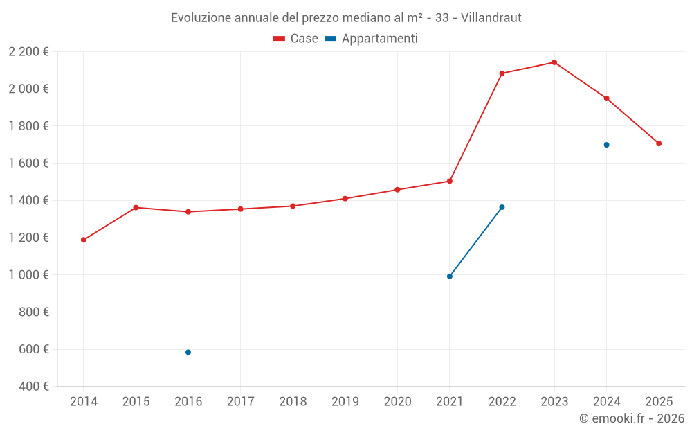 Evoluzione annuale del prezzo mediano al m² - 33 - Villandraut