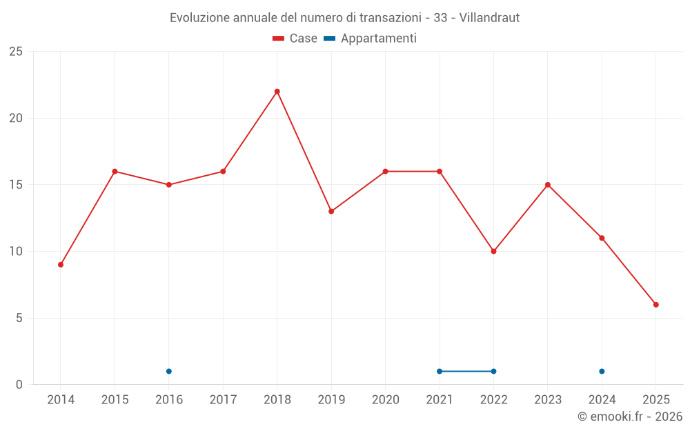 Evoluzione annuale del numero di transazioni - 33 - Villandraut