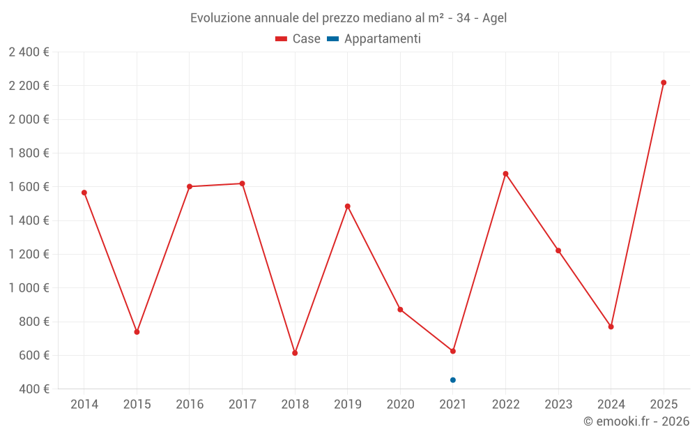 Evoluzione annuale del prezzo mediano al m² - 34 - Agel