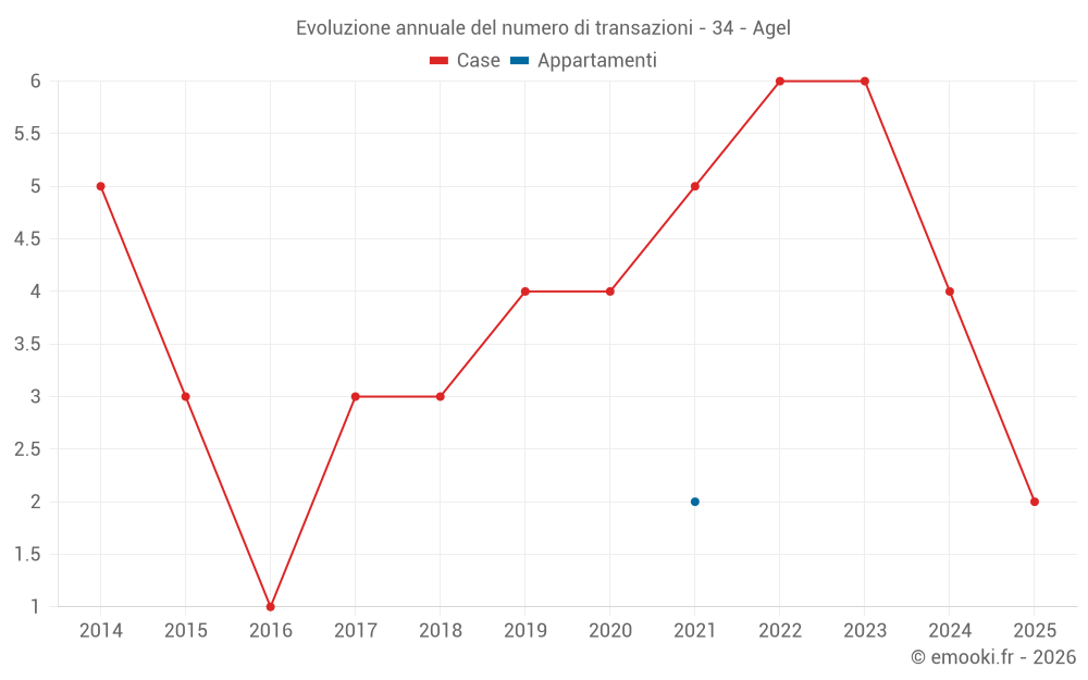 Evoluzione annuale del numero di transazioni - 34 - Agel
