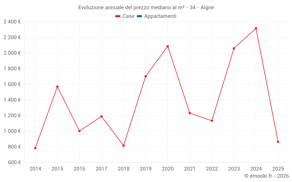 Evoluzione annuale del prezzo mediano al m² - 34 - Aigne