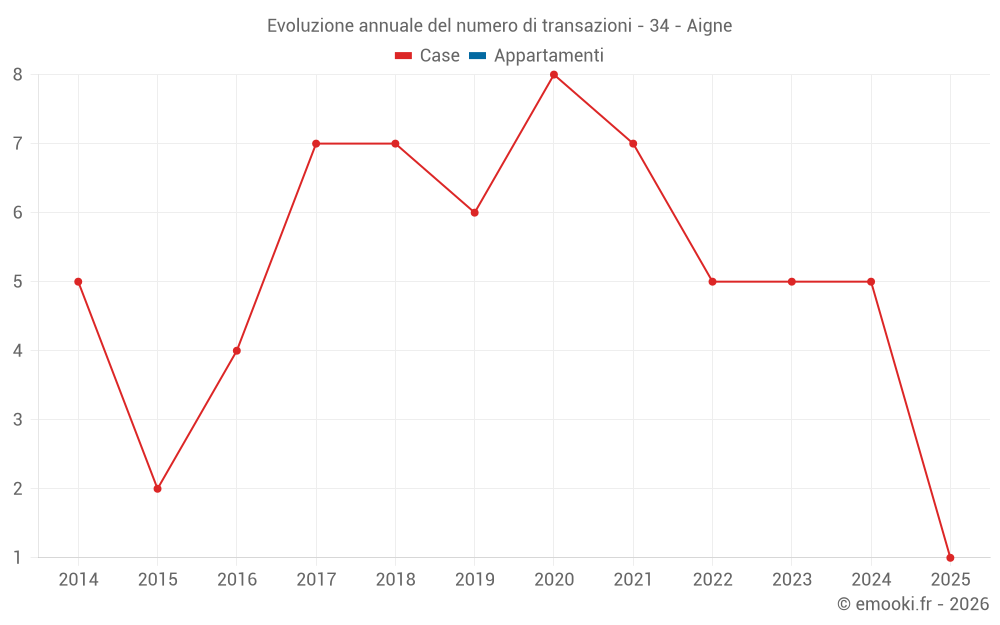 Evoluzione annuale del numero di transazioni - 34 - Aigne