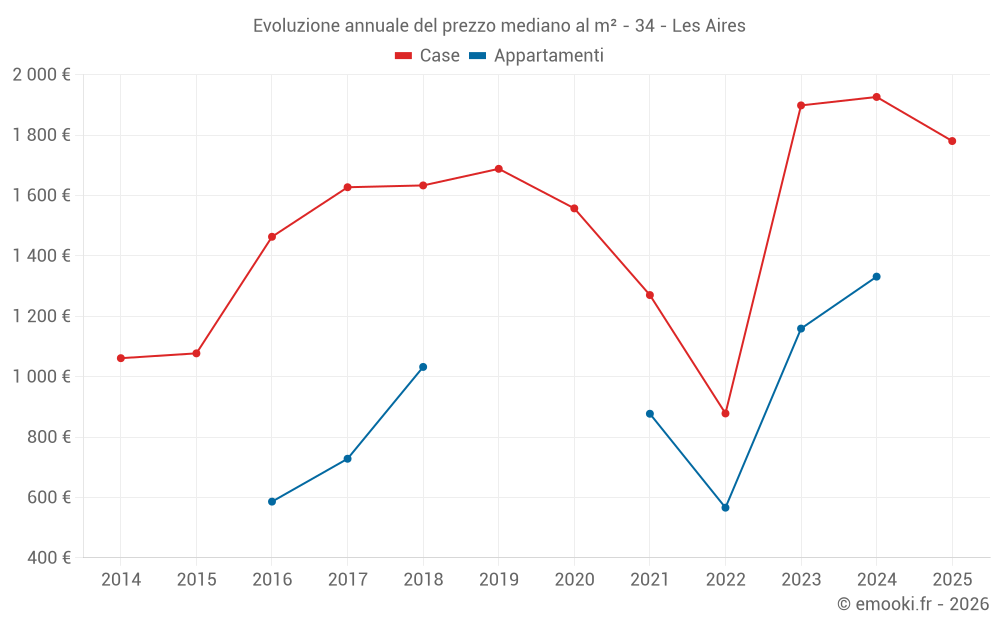 Evoluzione annuale del prezzo mediano al m² - 34 - Les Aires