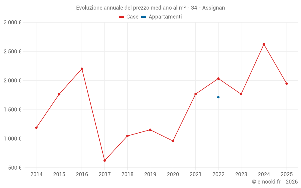 Evoluzione annuale del prezzo mediano al m² - 34 - Assignan