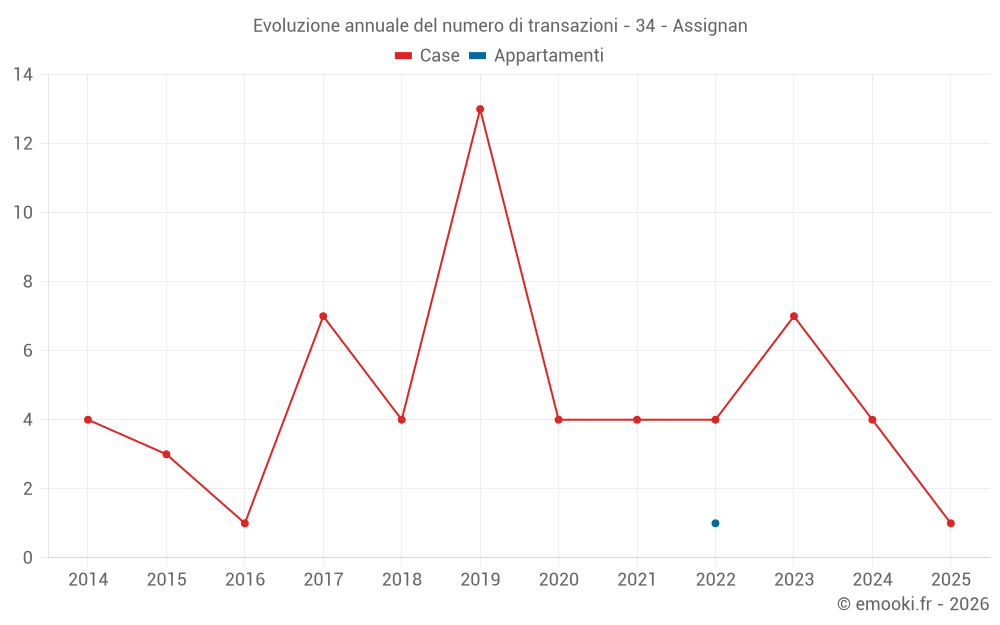 Evoluzione annuale del numero di transazioni - 34 - Assignan
