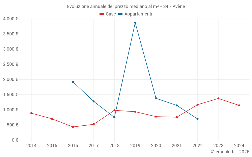 Evoluzione annuale del prezzo mediano al m² - 34 - Avène