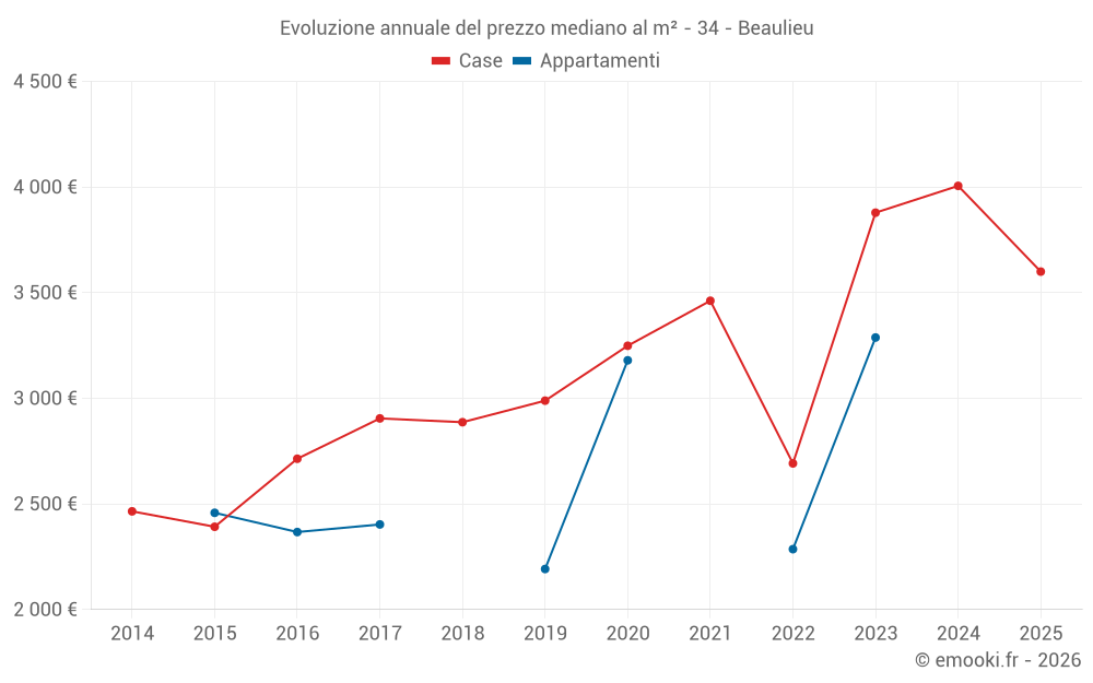 Evoluzione annuale del prezzo mediano al m² - 34 - Beaulieu
