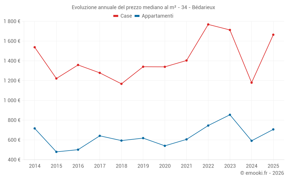 Evoluzione annuale del prezzo mediano al m² - 34 - Bédarieux