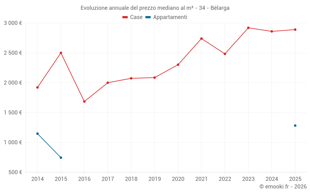 Evoluzione annuale del prezzo mediano al m² - 34 - Bélarga