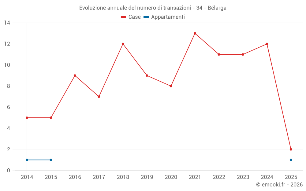 Evoluzione annuale del numero di transazioni - 34 - Bélarga