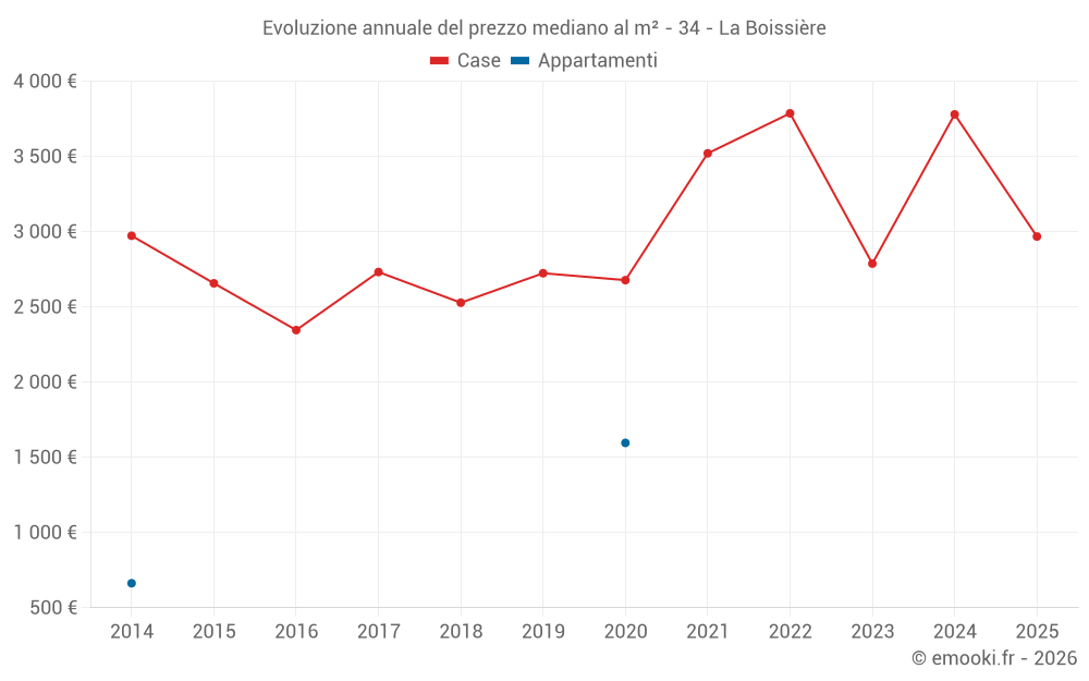 Evoluzione annuale del prezzo mediano al m² - 34 - La Boissière