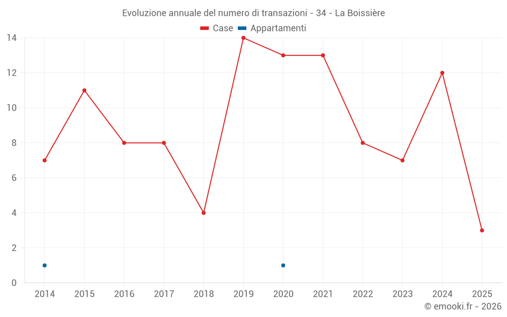 Evoluzione annuale del numero di transazioni - 34 - La Boissière