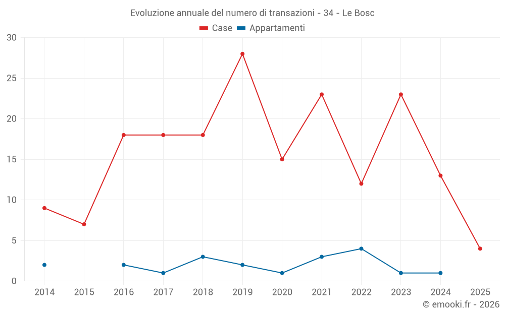 Evoluzione annuale del numero di transazioni - 34 - Le Bosc