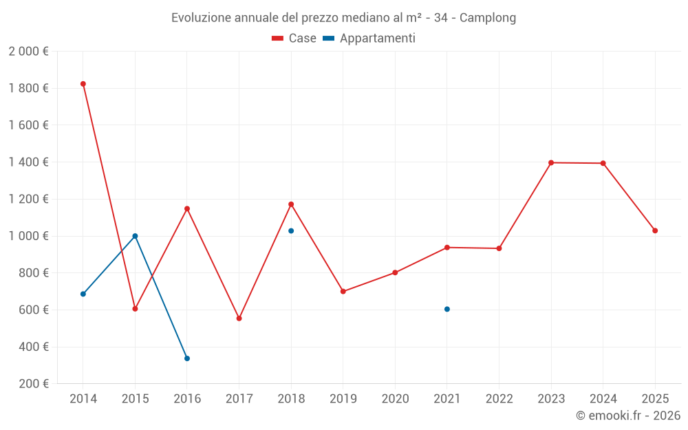 Evoluzione annuale del prezzo mediano al m² - 34 - Camplong