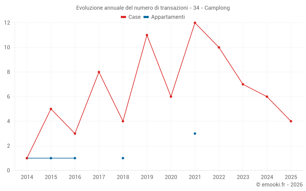 Evoluzione annuale del numero di transazioni - 34 - Camplong