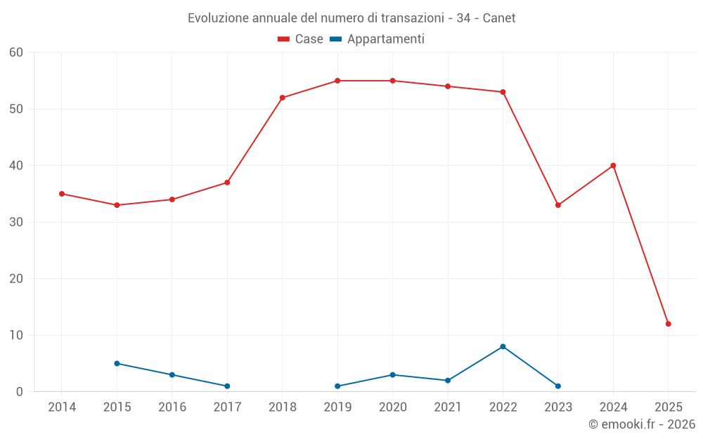 Evoluzione annuale del numero di transazioni - 34 - Canet