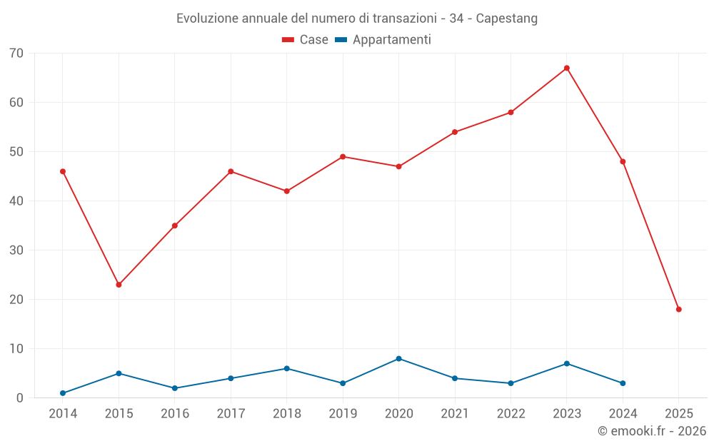 Evoluzione annuale del numero di transazioni - 34 - Capestang