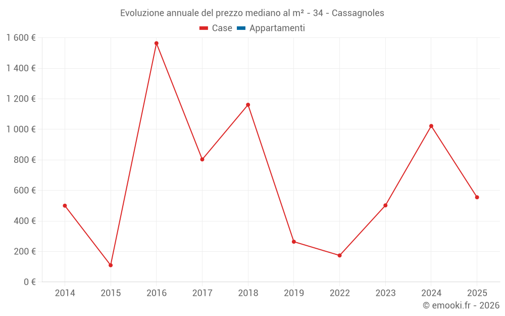 Evoluzione annuale del prezzo mediano al m² - 34 - Cassagnoles